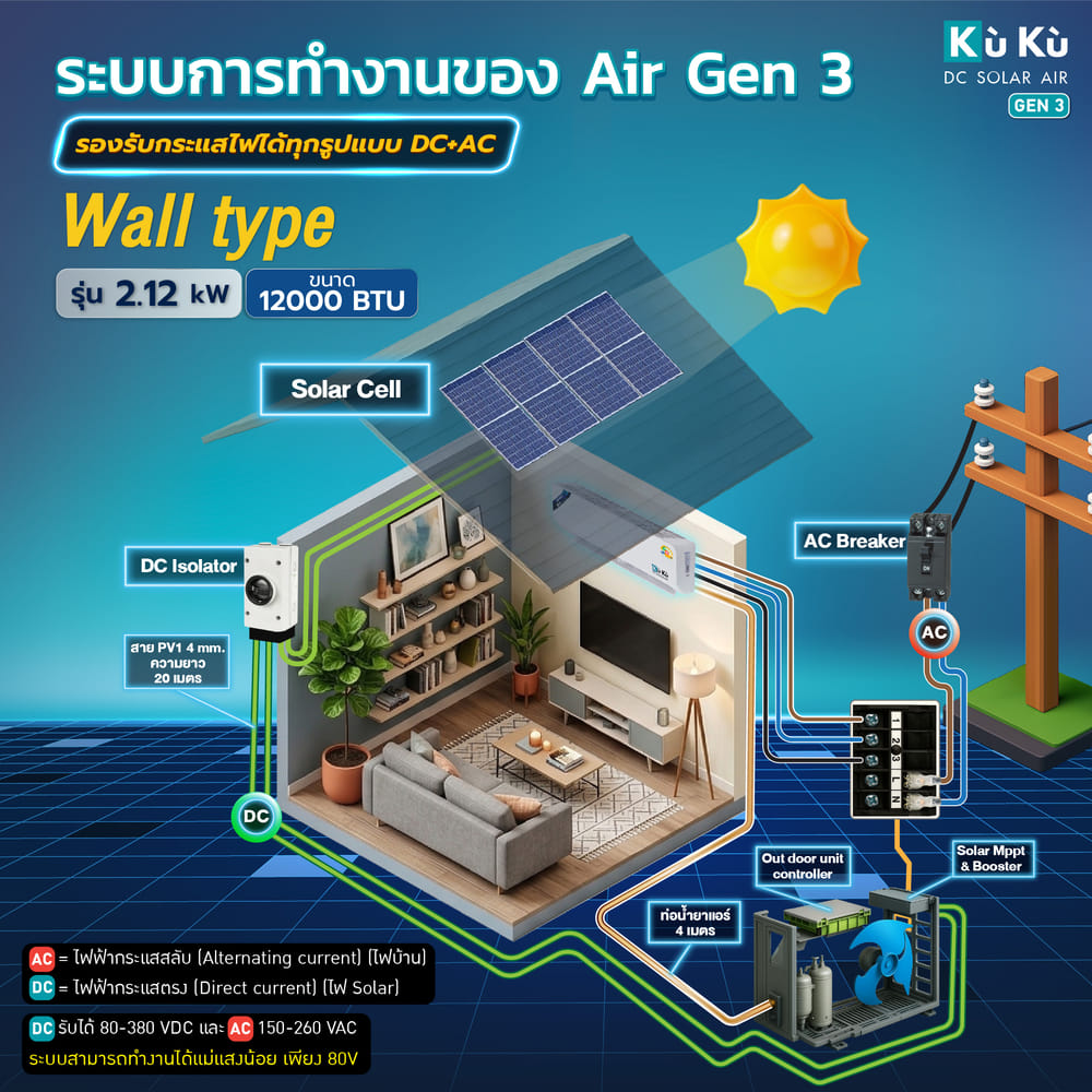แอร์ผนัง KUKUAIR GEN3 ขนาด 12000 BTU โซล่าเซลล์ AIRDCSOLAR GEN3 โซล่าแอร์ 2.12 KWH (ไม่รวมติดตั้ง)_5